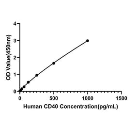 Standard Curve - Anti-CD40 Antibody (A329217) - Antibodies.com