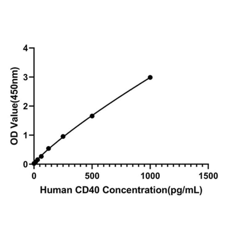 Standard Curve - Anti-CD40 Antibody (A329217) - Antibodies.com