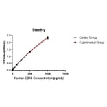 Standard Curve - Anti-CD40 Antibody (A329217) - Antibodies.com
