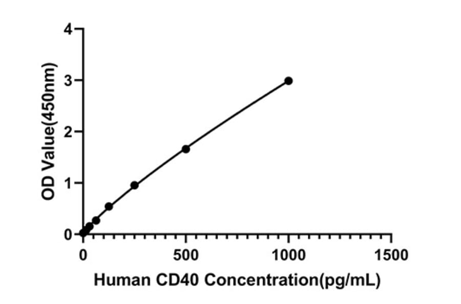 Standard Curve - Anti-CD40 Antibody (A329218) - Antibodies.com