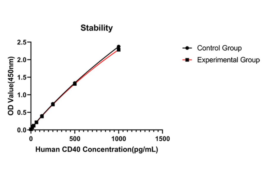 Standard Curve - Anti-CD40 Antibody (A329218) - Antibodies.com
