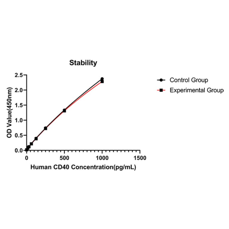 Standard Curve - Anti-CD40 Antibody (A329218) - Antibodies.com
