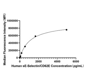 Standard Curve - Anti-CD62E Antibody (A329223) - Antibodies.com