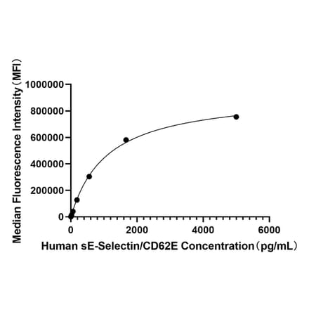 Standard Curve - Anti-CD62E Antibody (A329223) - Antibodies.com