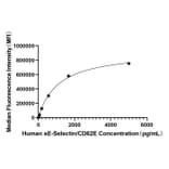 Standard Curve - Anti-CD62E Antibody (A329223) - Antibodies.com