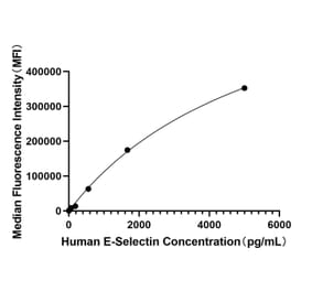 Standard Curve - Anti-CD62E Antibody (A329224) - Antibodies.com