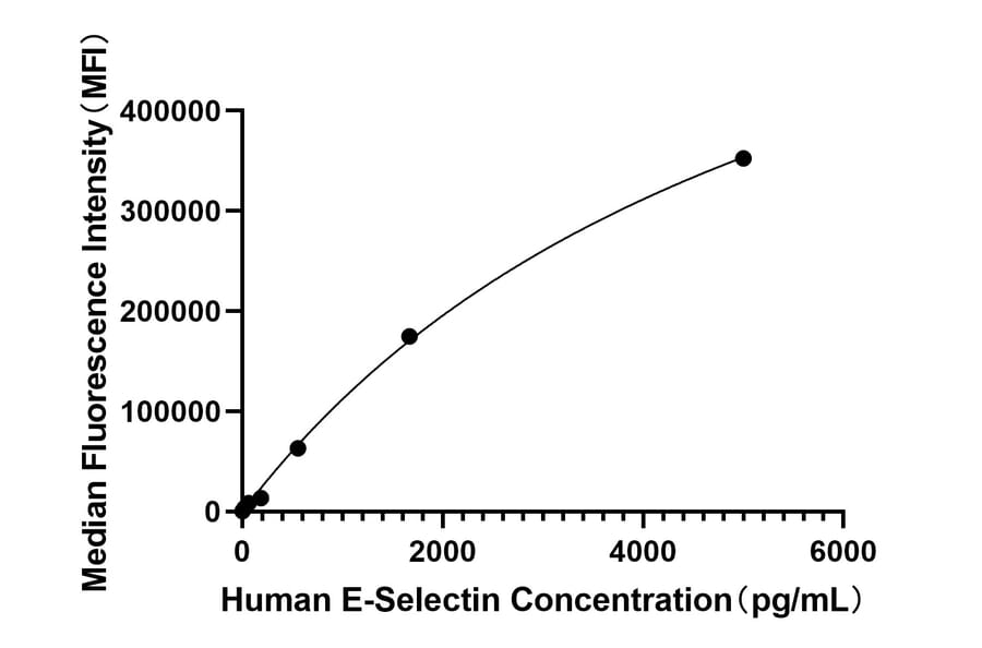 Standard Curve - Anti-CD62E Antibody (A329224) - Antibodies.com