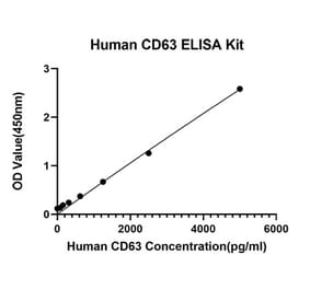 Standard Curve - Anti-CD63 Antibody (A329227) - Antibodies.com