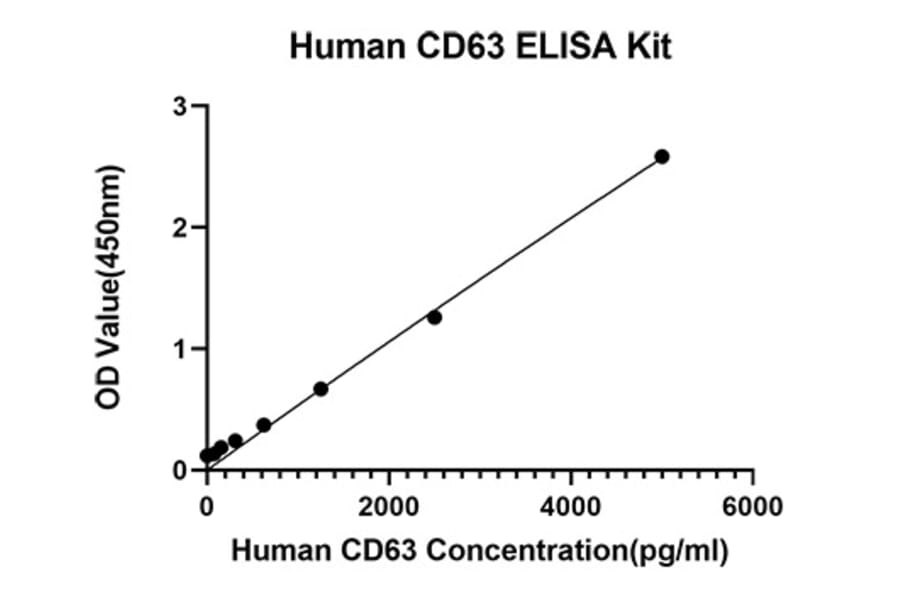 Standard Curve - Anti-CD63 Antibody (A329227) - Antibodies.com