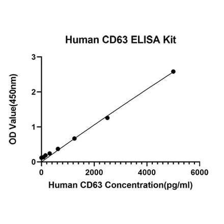 Standard Curve - Anti-CD63 Antibody (A329227) - Antibodies.com