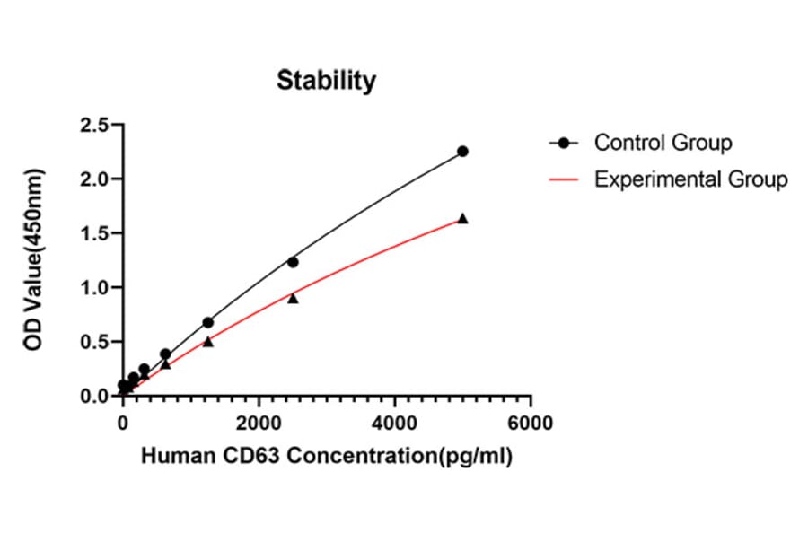 Standard Curve - Anti-CD63 Antibody (A329227) - Antibodies.com