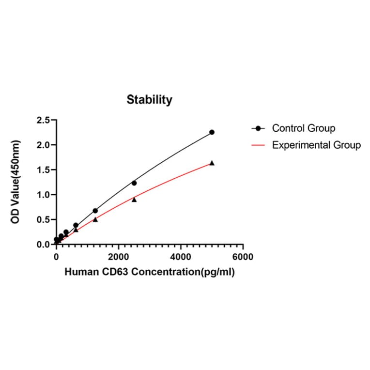 Standard Curve - Anti-CD63 Antibody (A329227) - Antibodies.com