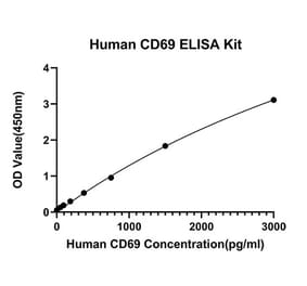 Standard Curve - Anti-CD69 Antibody (A329230) - Antibodies.com