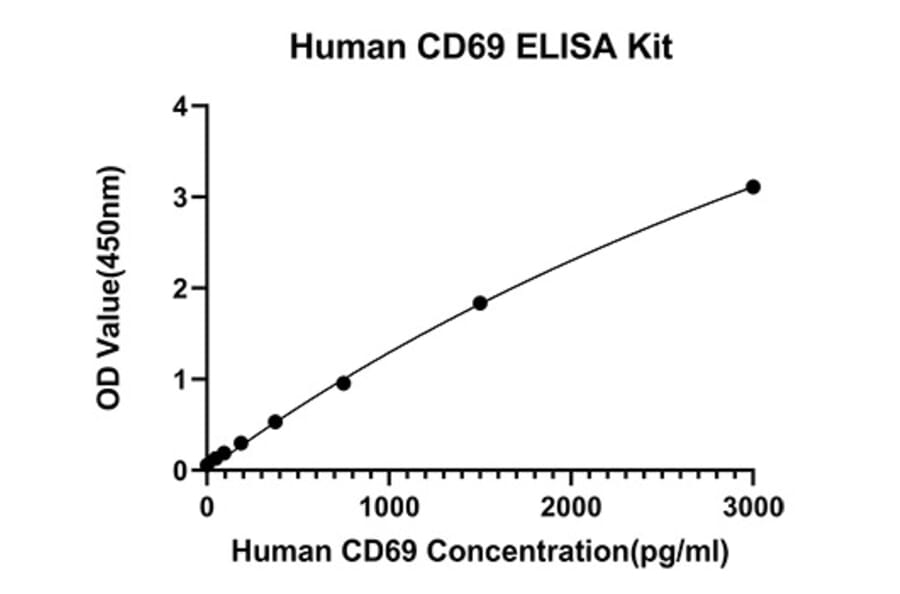 Standard Curve - Anti-CD69 Antibody (A329231) - Antibodies.com