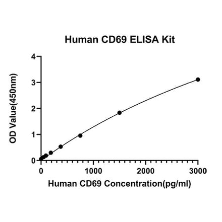 Standard Curve - Anti-CD69 Antibody (A329231) - Antibodies.com