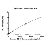 Standard Curve - Anti-CD69 Antibody (A329231) - Antibodies.com