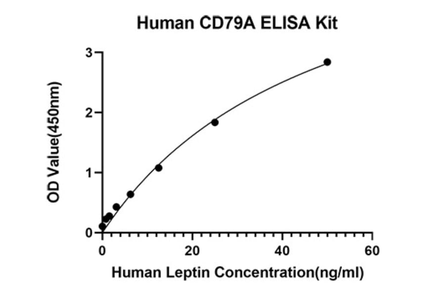 Standard Curve - Anti-CD79a Antibody (A329235) - Antibodies.com