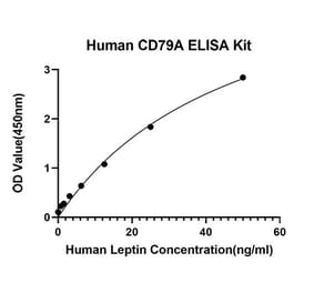 Standard Curve - Anti-CD79a Antibody (A329236) - Antibodies.com