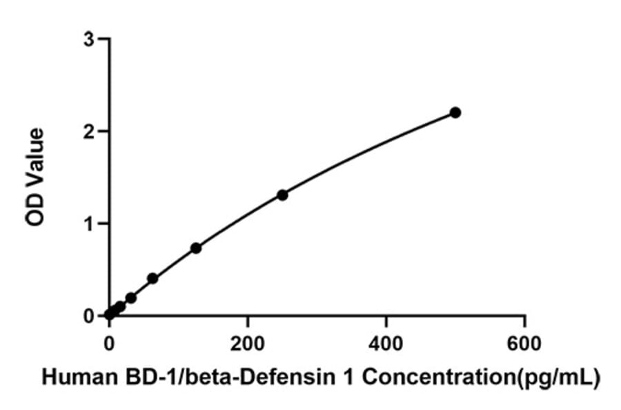 Standard Curve - Anti-CD80 Antibody (A329237) - Antibodies.com
