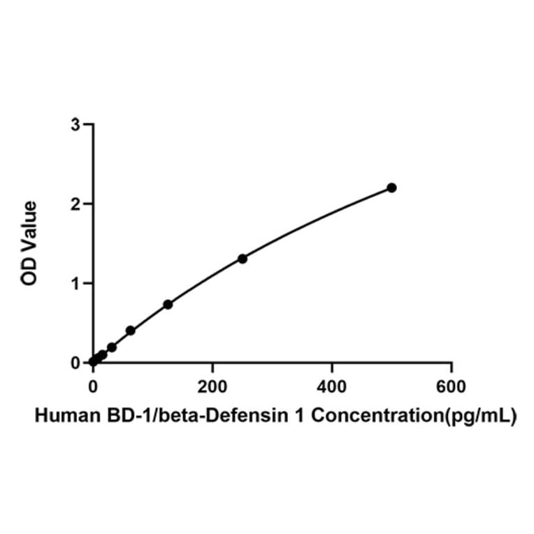 Standard Curve - Anti-CD80 Antibody (A329237) - Antibodies.com