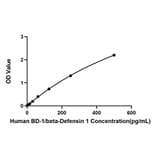 Standard Curve - Anti-CD80 Antibody (A329237) - Antibodies.com