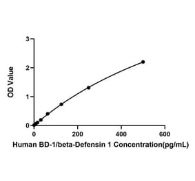 Standard Curve - Anti-CD80 Antibody (A329238) - Antibodies.com