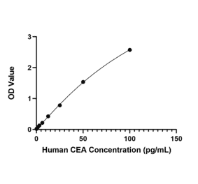 Standard Curve - Anti-CEA Antibody (A329250) - Antibodies.com