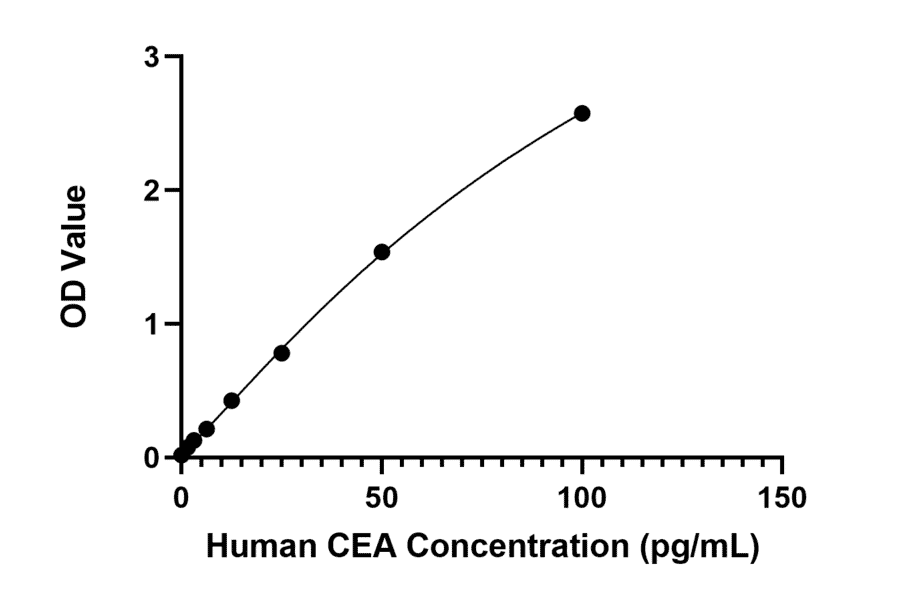 Standard Curve - Anti-CEA Antibody (A329250) - Antibodies.com