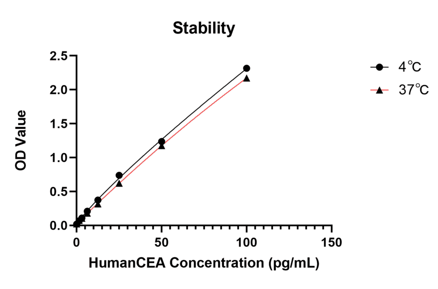 Standard Curve - Anti-CEA Antibody (A329250) - Antibodies.com