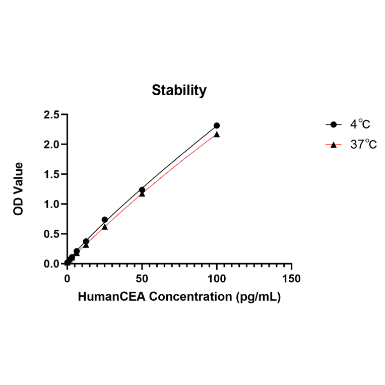 Standard Curve - Anti-CEA Antibody (A329250) - Antibodies.com