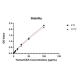 Standard Curve - Anti-CEA Antibody (A329250) - Antibodies.com