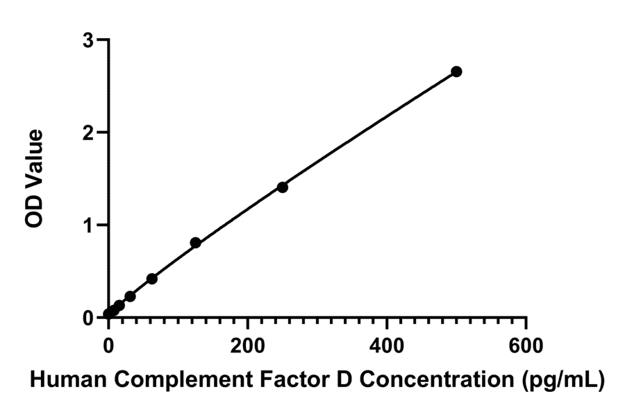 Standard Curve - Anti-CFD Antibody (A329253) - Antibodies.com
