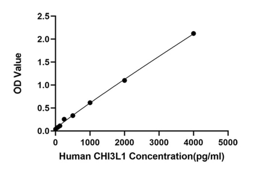 Standard Curve - Anti-CHI3L1 Antibody (A329259) - Antibodies.com