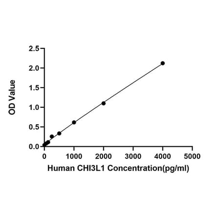 Standard Curve - Anti-CHI3L1 Antibody (A329259) - Antibodies.com