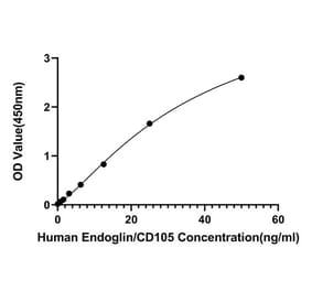 Standard Curve - Anti-CLCN4 Antibody (A329266) - Antibodies.com