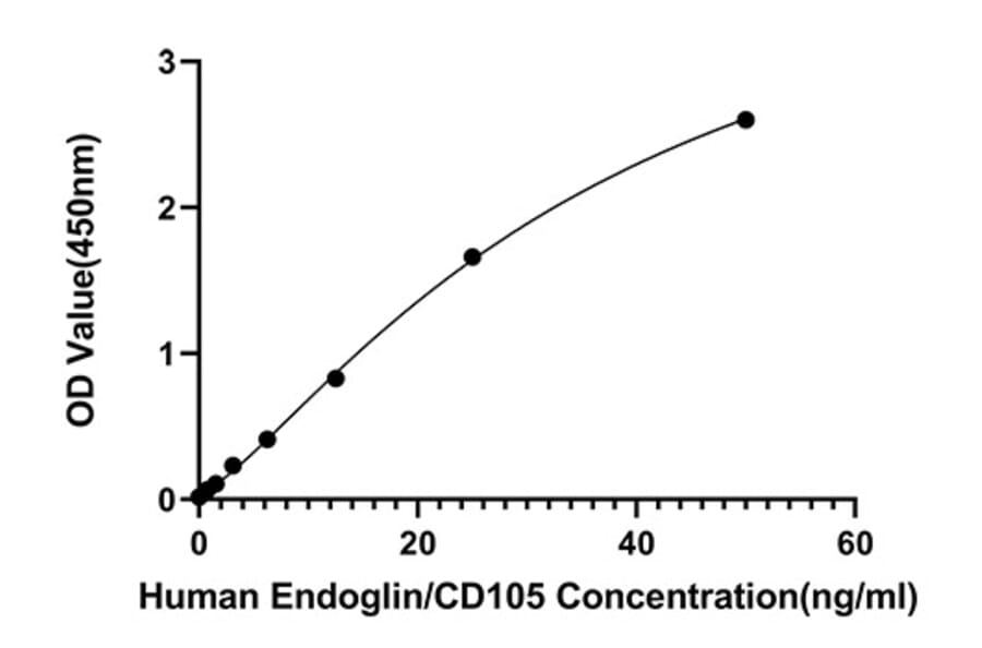 Standard Curve - Anti-CLCN4 Antibody (A329267) - Antibodies.com