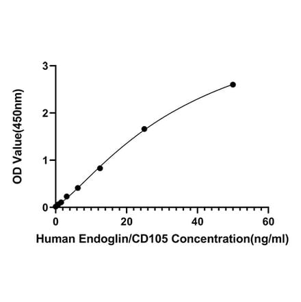 Standard Curve - Anti-CLCN4 Antibody (A329267) - Antibodies.com