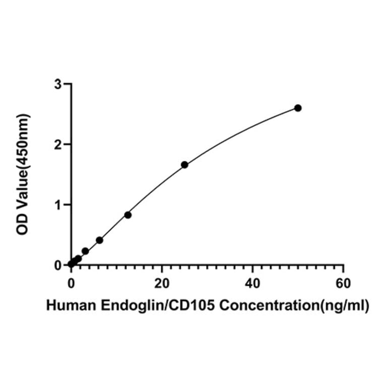 Standard Curve - Anti-CLCN4 Antibody (A329267) - Antibodies.com