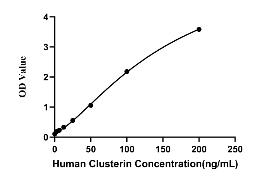 Standard Curve - Anti-Clusterin Antibody (A329269) - Antibodies.com