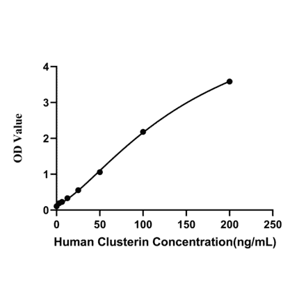 Standard Curve - Anti-Clusterin Antibody (A329269) - Antibodies.com