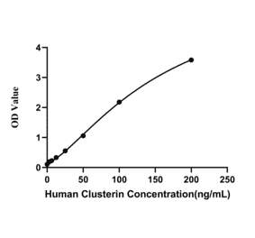 Standard Curve - Anti-Clusterin Antibody (A329270) - Antibodies.com