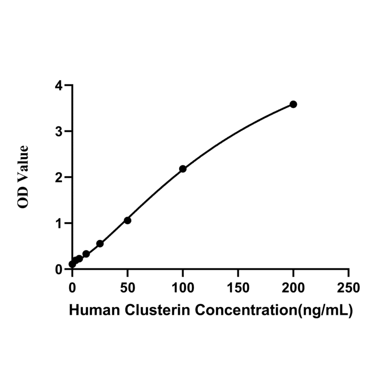 Standard Curve - Anti-Clusterin Antibody (A329270) - Antibodies.com