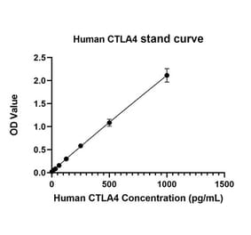 Standard Curve - Anti-CTLA4 Antibody (A329284) - Antibodies.com