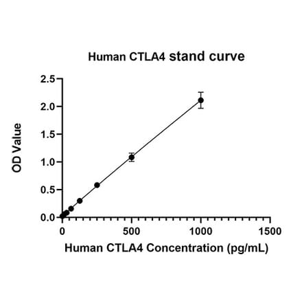Standard Curve - Anti-CTLA4 Antibody (A329284) - Antibodies.com