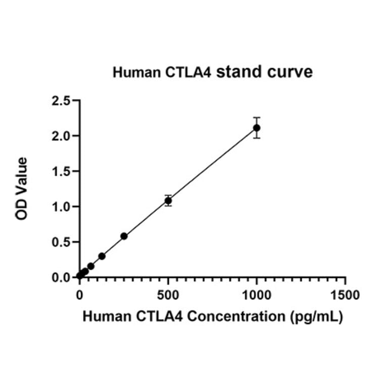 Standard Curve - Anti-CTLA4 Antibody (A329284) - Antibodies.com