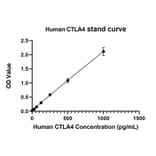 Standard Curve - Anti-CTLA4 Antibody (A329284) - Antibodies.com