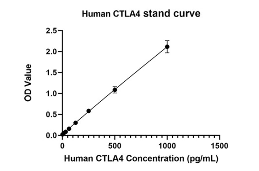 Standard Curve - Anti-CTLA4 Antibody (A329285) - Antibodies.com