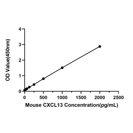 Standard Curve - Anti-CXCL13 Antibody (A329288) - Antibodies.com