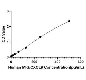 Standard Curve - Anti-CXCL9 Antibody (A329291) - Antibodies.com