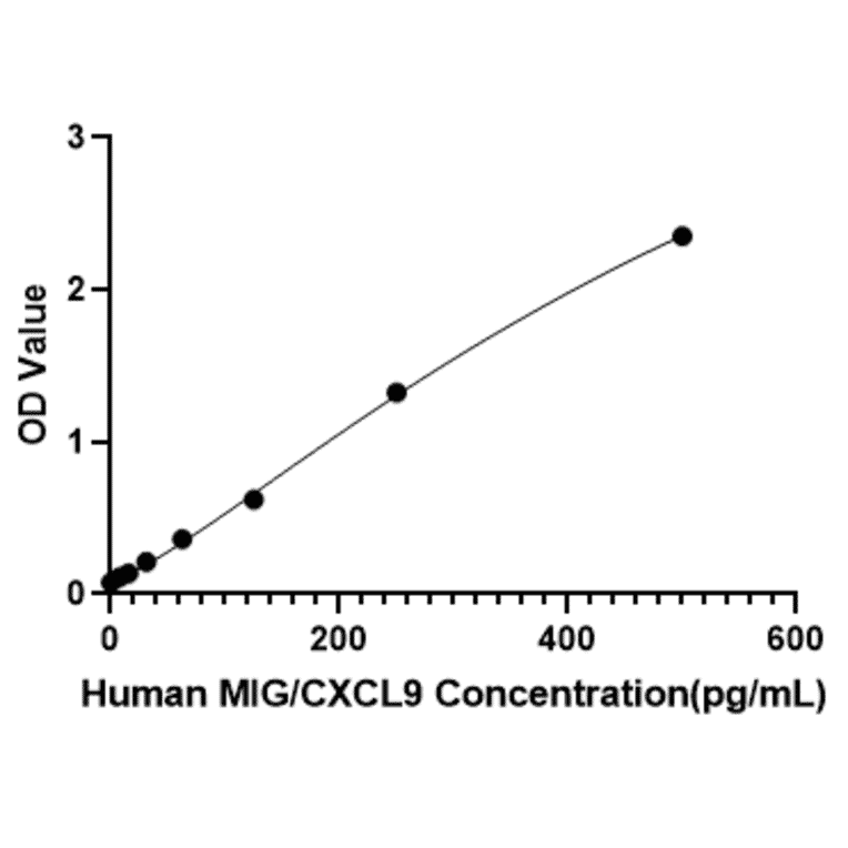 Standard Curve - Anti-CXCL9 Antibody (A329291) - Antibodies.com